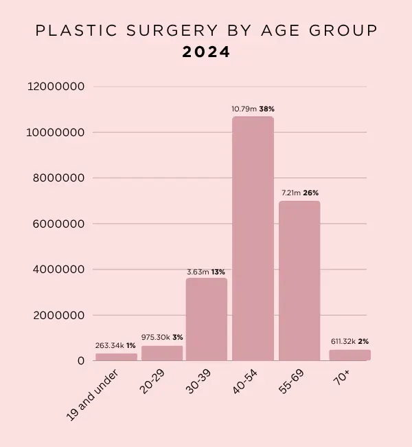 Illustration Plastic Surgery By Age